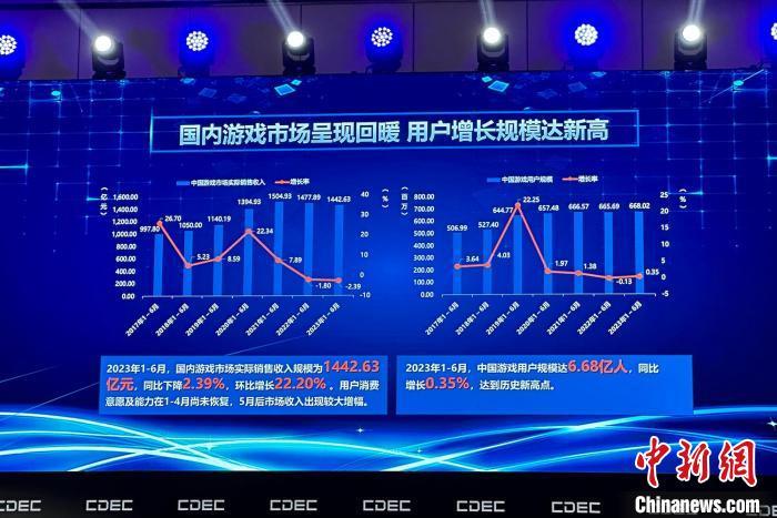 报告:上半年国内游戏市场收入达到1442.63亿元
