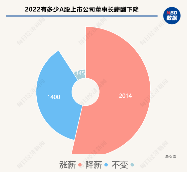 从“薪”角度看a股年报：2022年，公司高管薪酬增加一半以上，还有研发团队跟涨